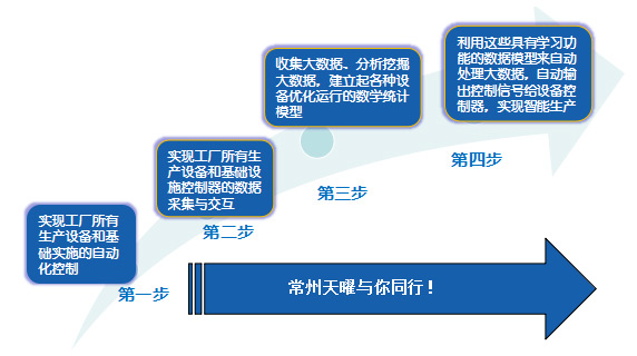 制造业智能工厂路线图