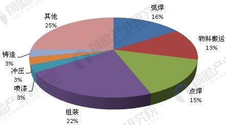 汽车生产机器人应用比例