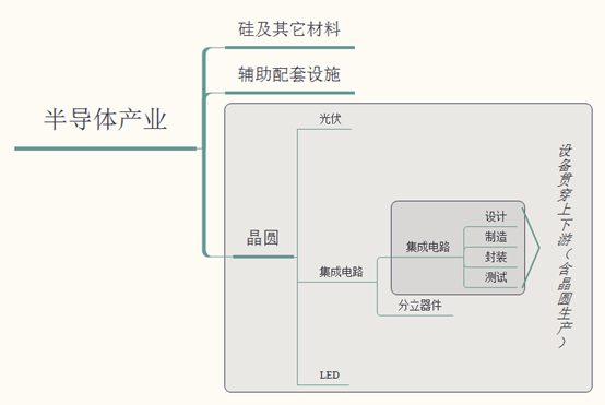 半导体产业